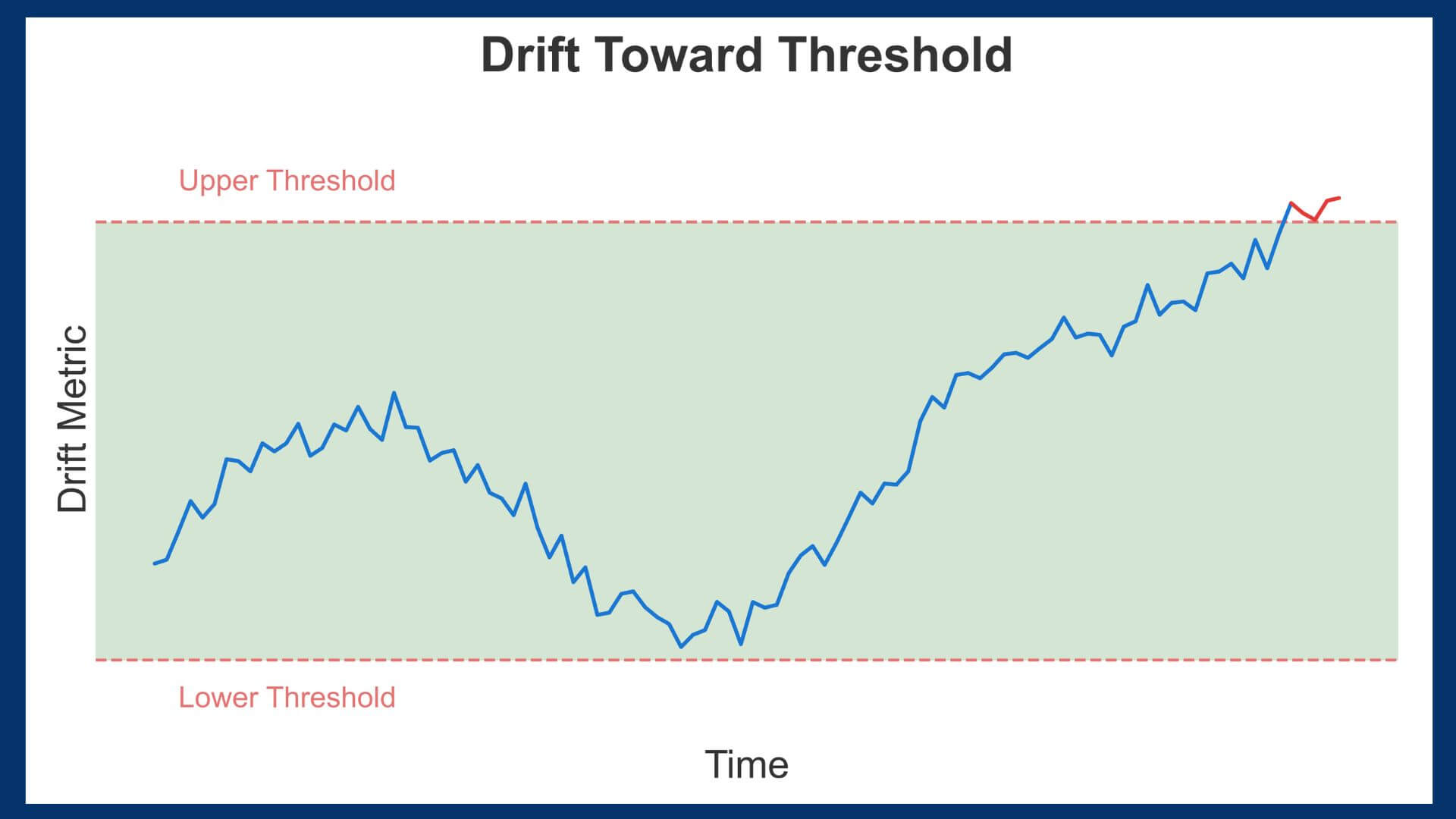 data trend analysis drift threshold (1)